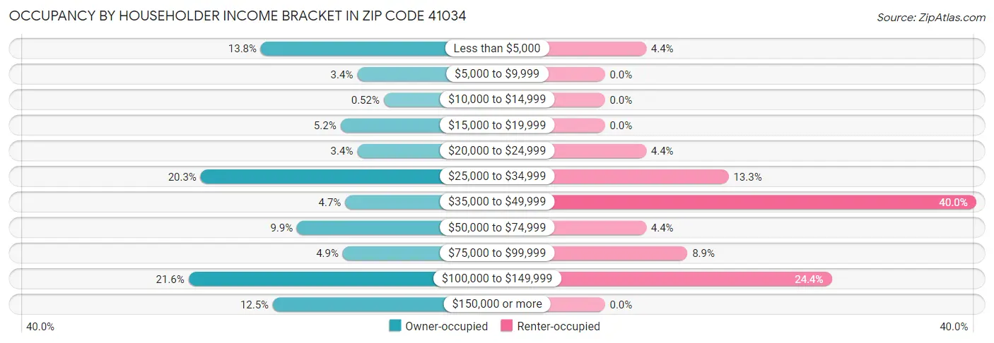 Occupancy by Householder Income Bracket in Zip Code 41034