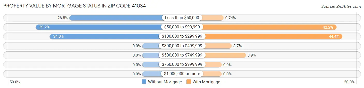 Property Value by Mortgage Status in Zip Code 41034