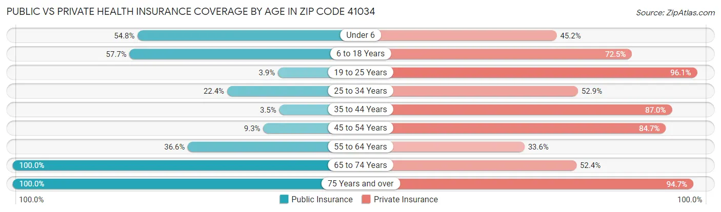 Public vs Private Health Insurance Coverage by Age in Zip Code 41034