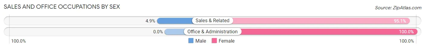 Sales and Office Occupations by Sex in Zip Code 41034