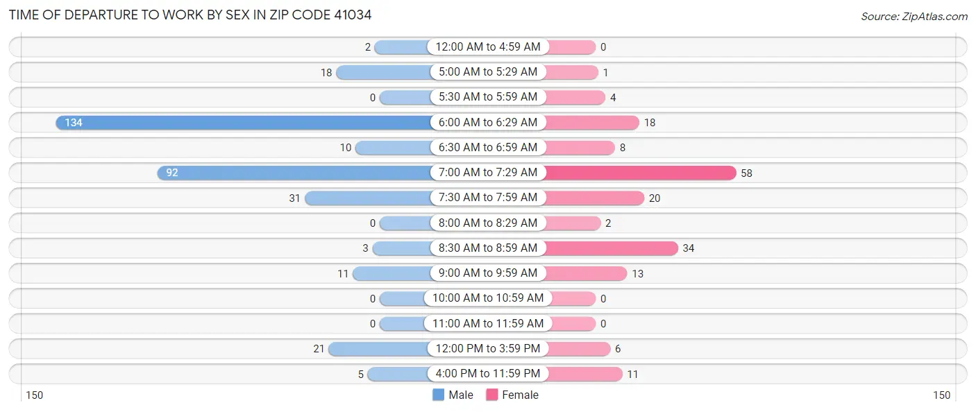 Time of Departure to Work by Sex in Zip Code 41034