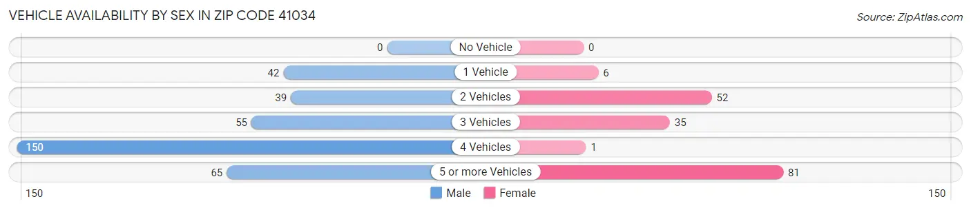 Vehicle Availability by Sex in Zip Code 41034