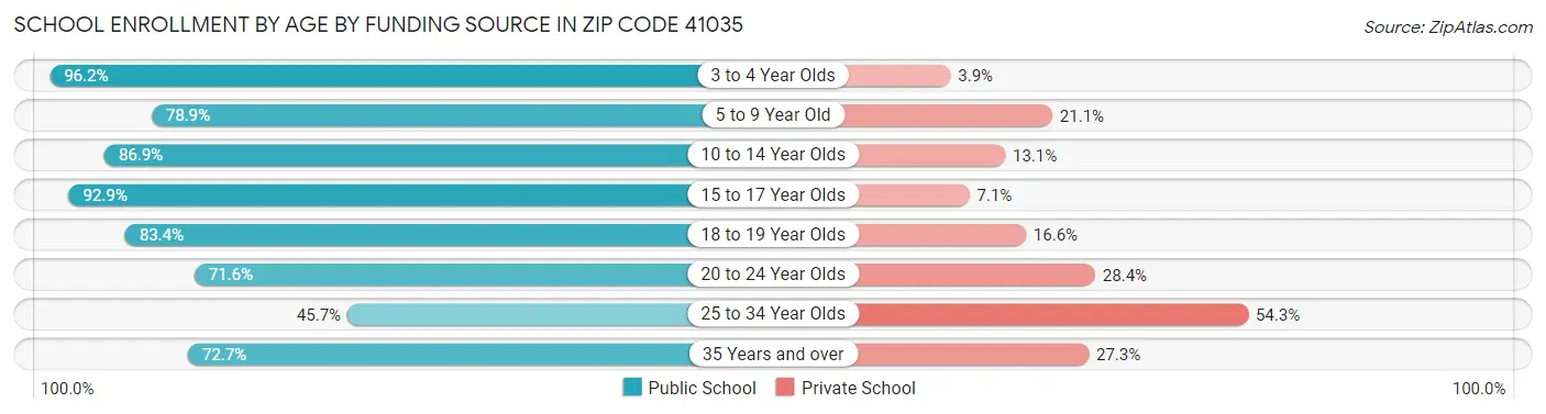 School Enrollment by Age by Funding Source in Zip Code 41035