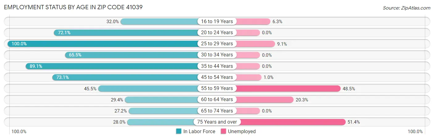 Employment Status by Age in Zip Code 41039