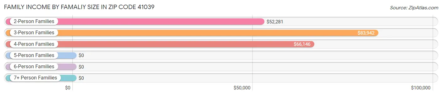 Family Income by Famaliy Size in Zip Code 41039