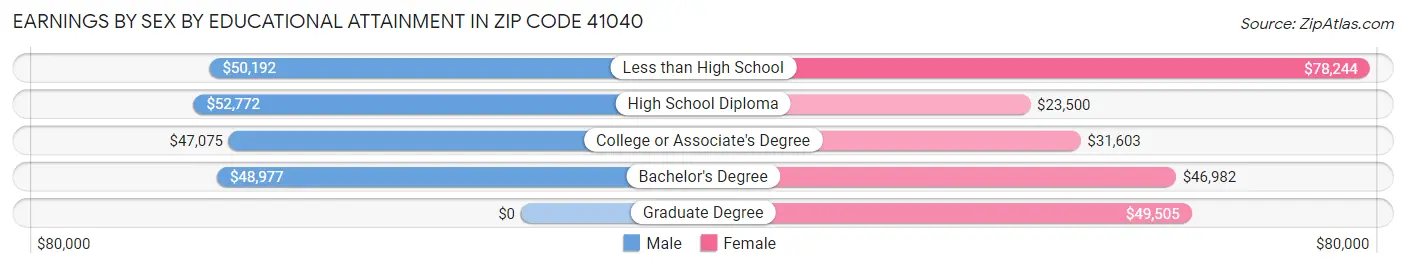 Earnings by Sex by Educational Attainment in Zip Code 41040