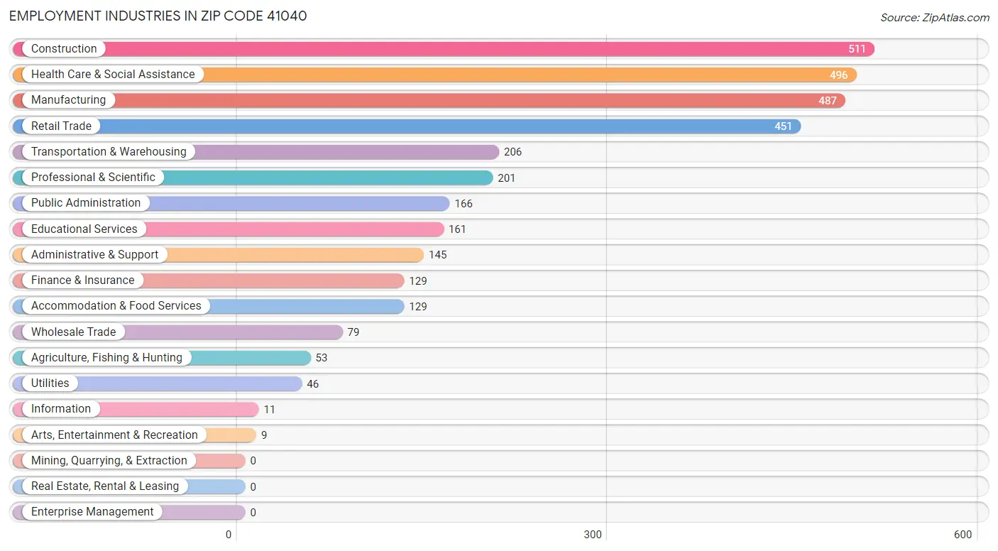 Employment Industries in Zip Code 41040