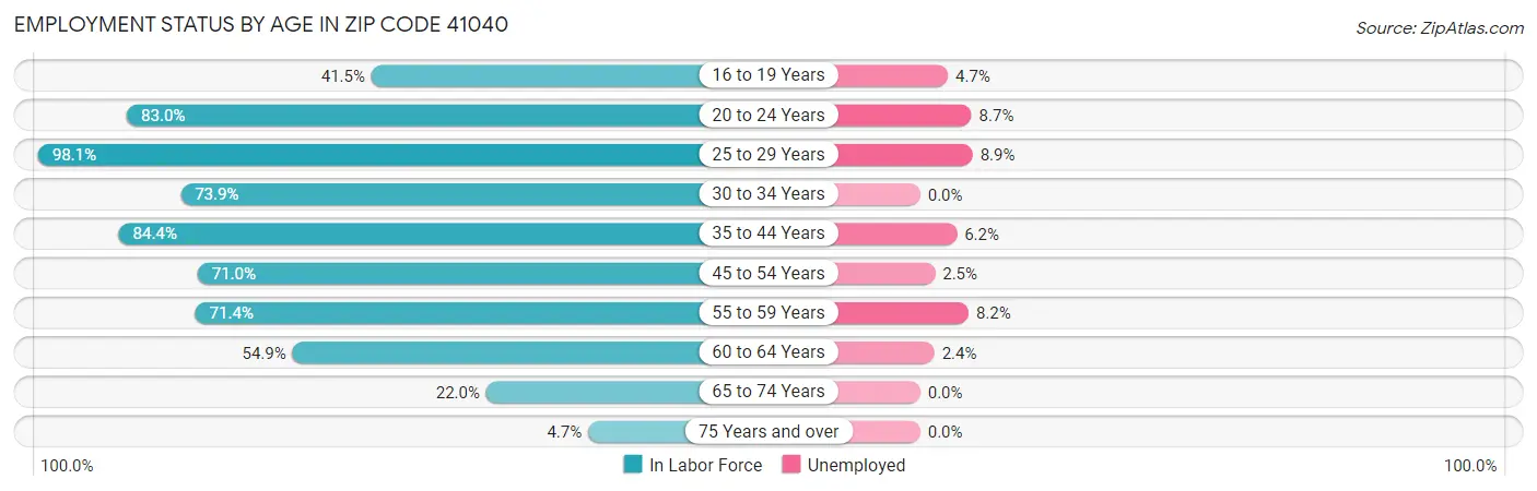 Employment Status by Age in Zip Code 41040