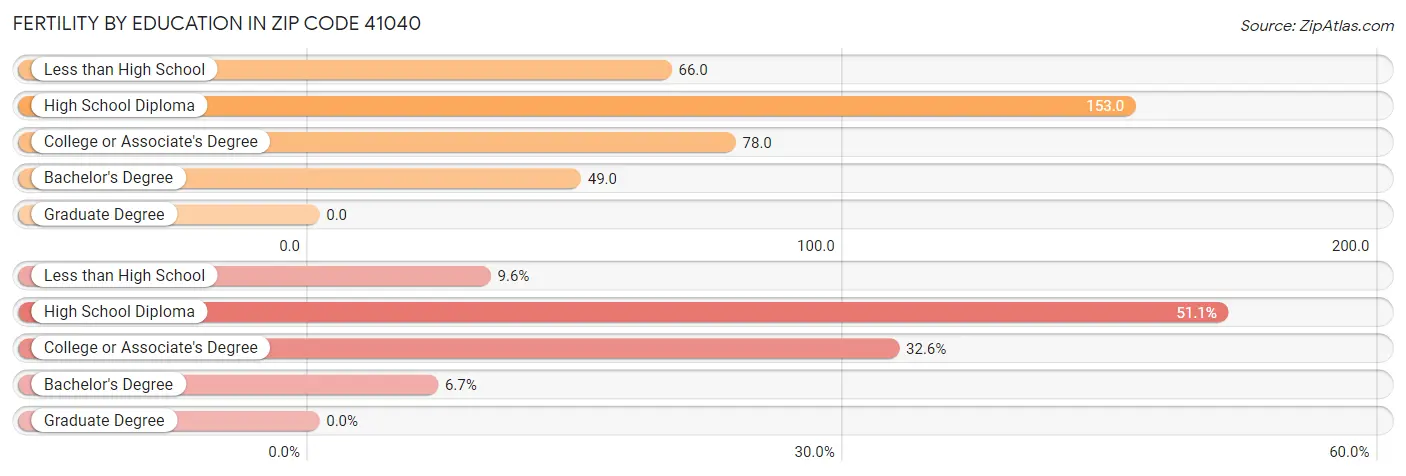 Female Fertility by Education Attainment in Zip Code 41040