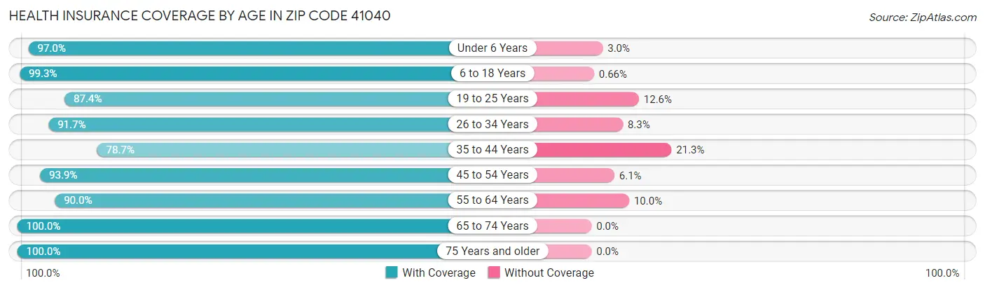 Health Insurance Coverage by Age in Zip Code 41040