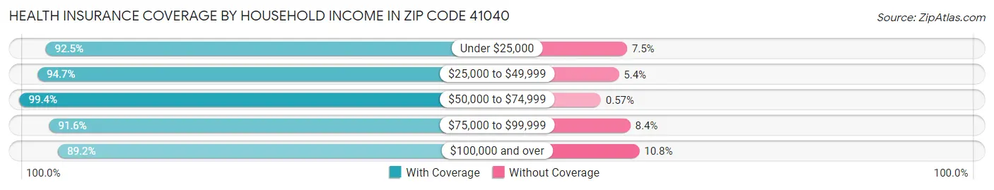 Health Insurance Coverage by Household Income in Zip Code 41040
