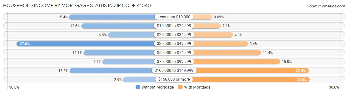 Household Income by Mortgage Status in Zip Code 41040
