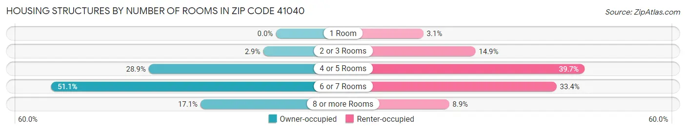Housing Structures by Number of Rooms in Zip Code 41040