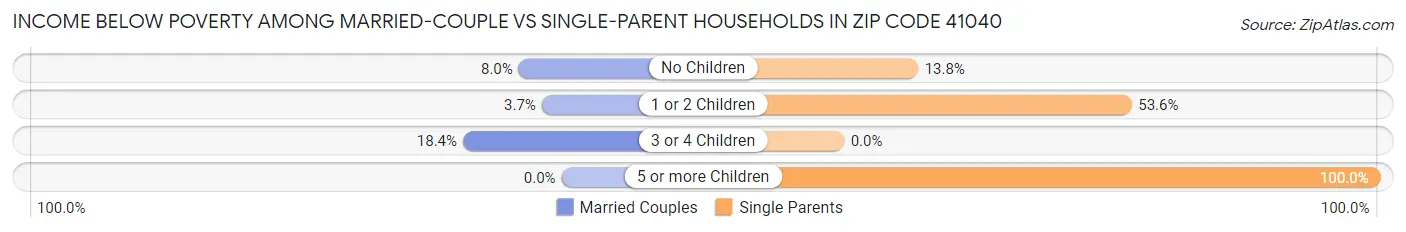 Income Below Poverty Among Married-Couple vs Single-Parent Households in Zip Code 41040