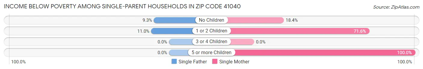 Income Below Poverty Among Single-Parent Households in Zip Code 41040