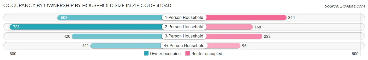 Occupancy by Ownership by Household Size in Zip Code 41040