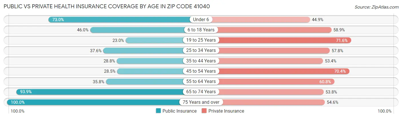 Public vs Private Health Insurance Coverage by Age in Zip Code 41040
