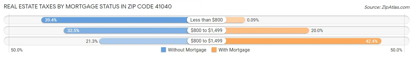 Real Estate Taxes by Mortgage Status in Zip Code 41040