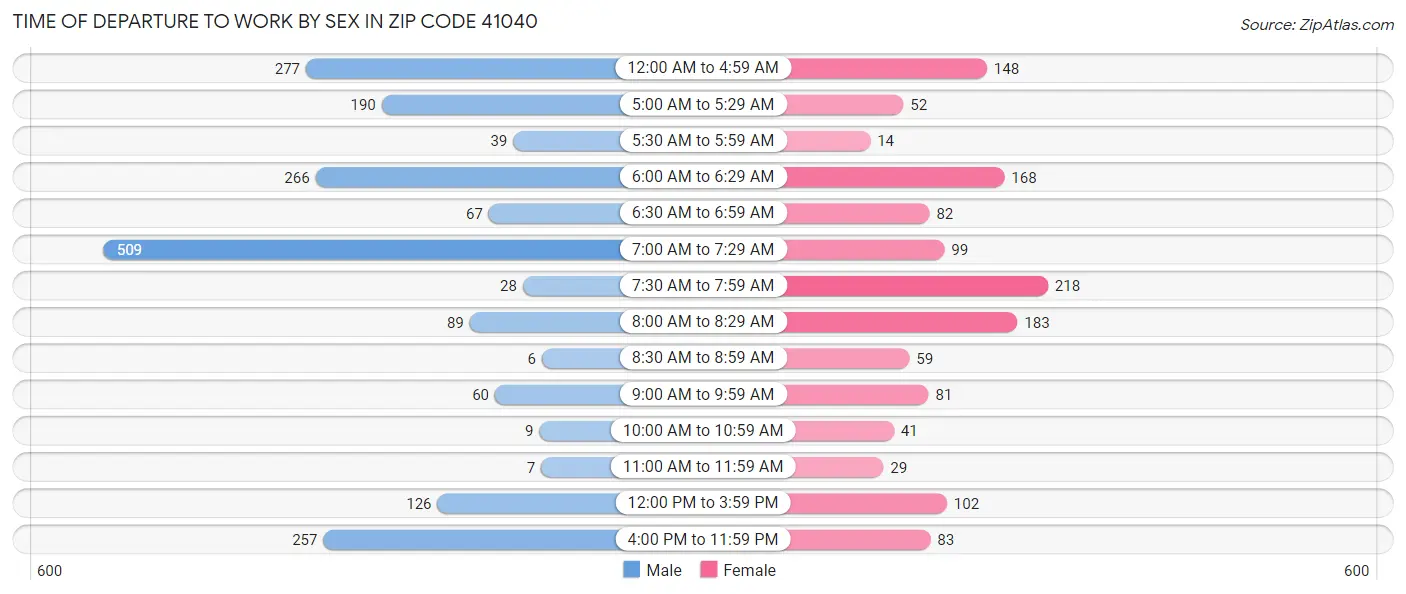 Time of Departure to Work by Sex in Zip Code 41040