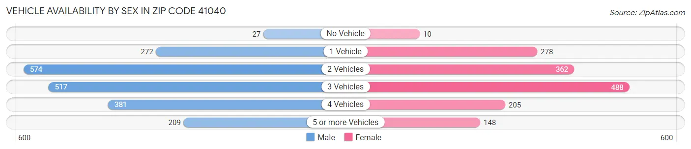 Vehicle Availability by Sex in Zip Code 41040