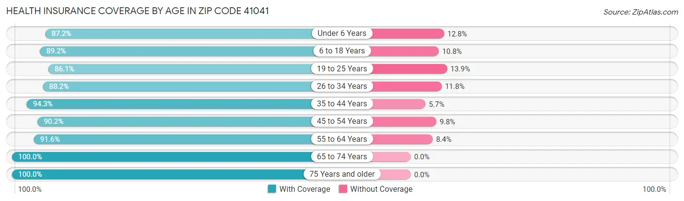 Health Insurance Coverage by Age in Zip Code 41041