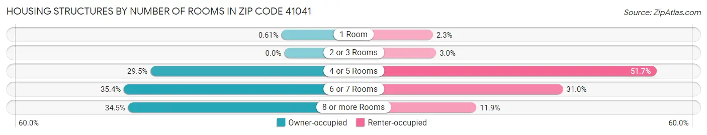 Housing Structures by Number of Rooms in Zip Code 41041