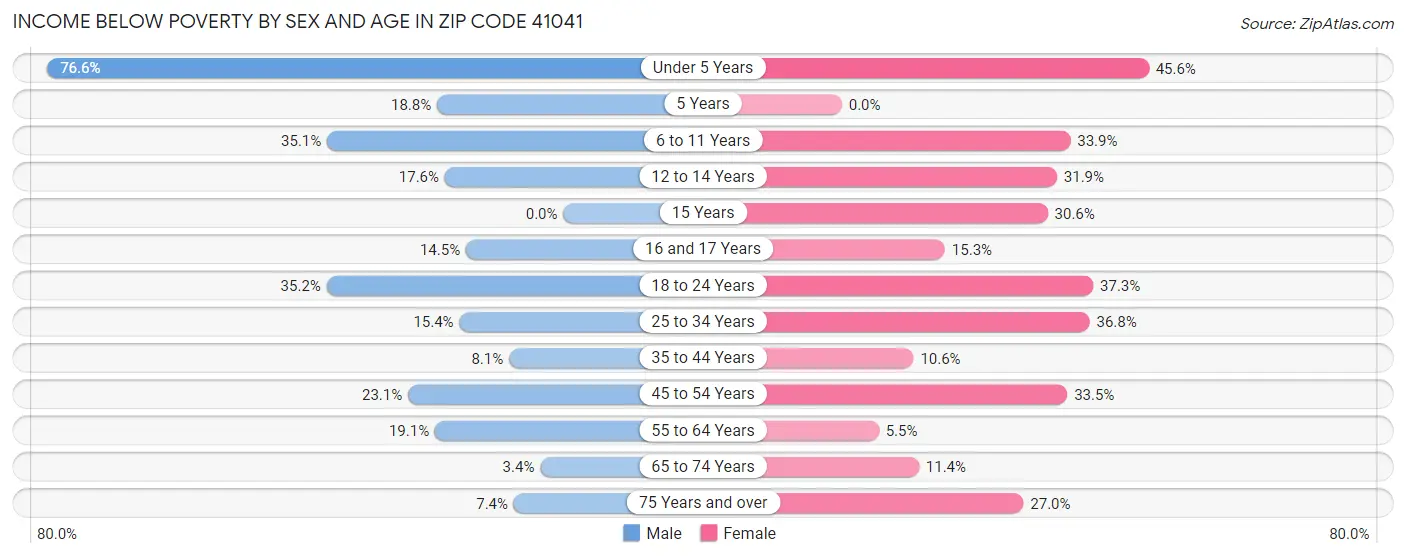 Income Below Poverty by Sex and Age in Zip Code 41041