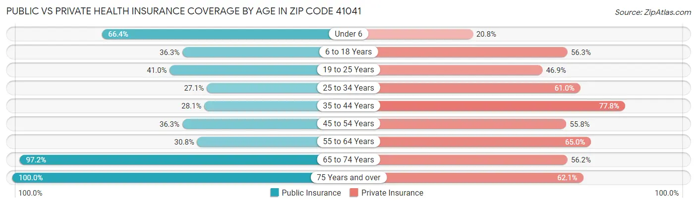 Public vs Private Health Insurance Coverage by Age in Zip Code 41041
