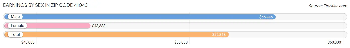 Earnings by Sex in Zip Code 41043