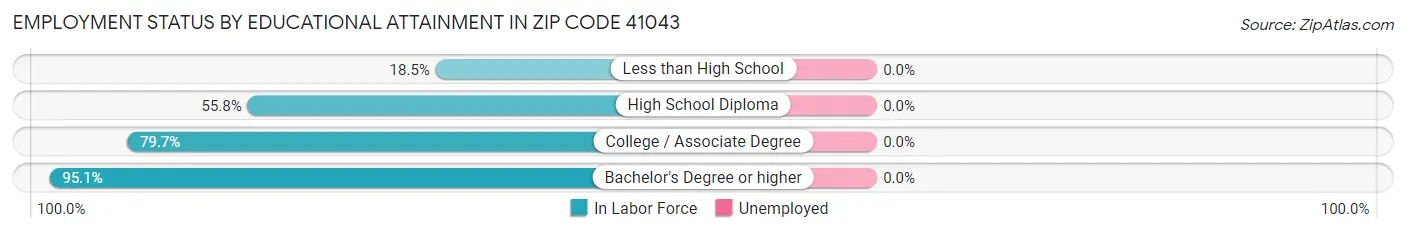 Employment Status by Educational Attainment in Zip Code 41043