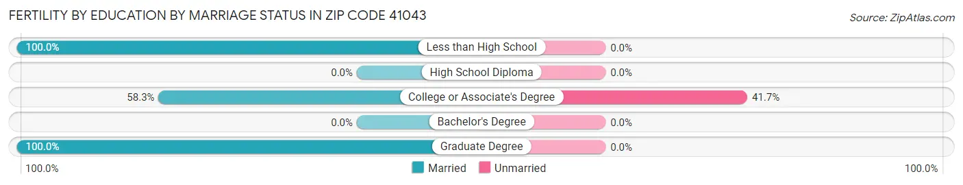 Female Fertility by Education by Marriage Status in Zip Code 41043