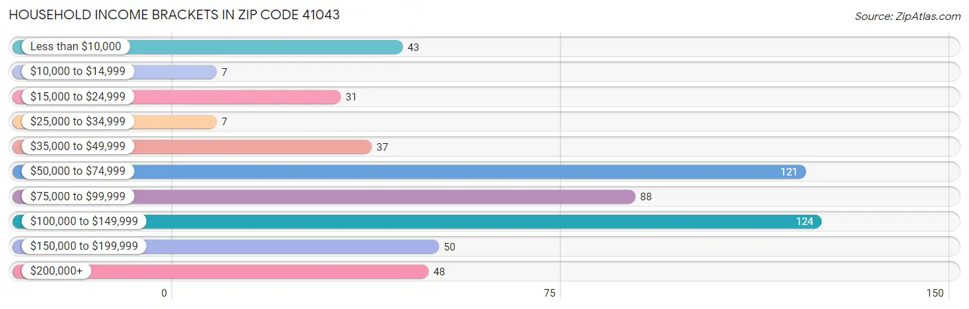Household Income Brackets in Zip Code 41043