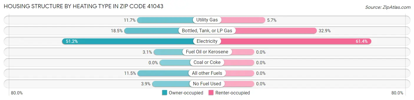 Housing Structure by Heating Type in Zip Code 41043