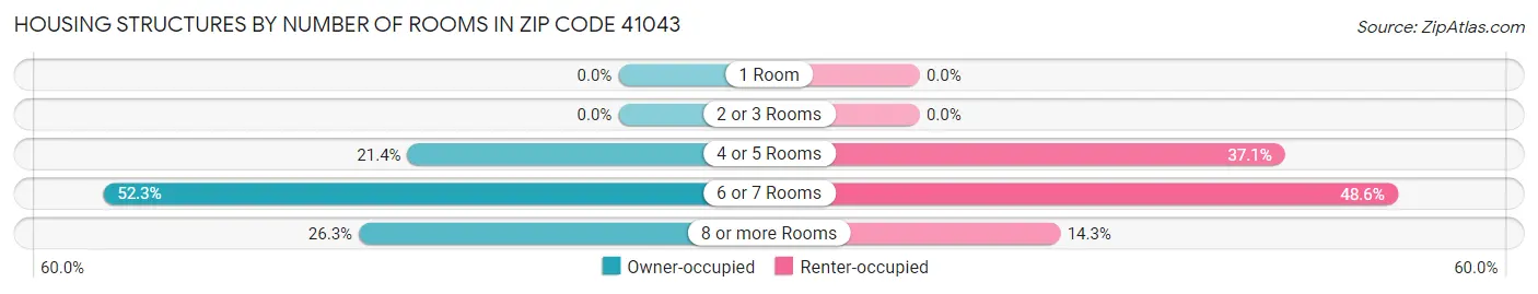 Housing Structures by Number of Rooms in Zip Code 41043