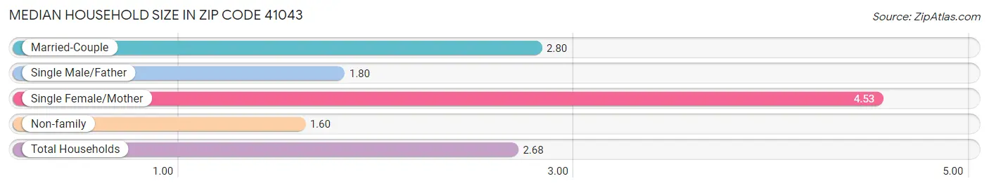Median Household Size in Zip Code 41043