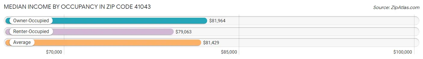 Median Income by Occupancy in Zip Code 41043