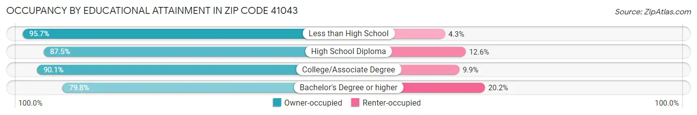 Occupancy by Educational Attainment in Zip Code 41043