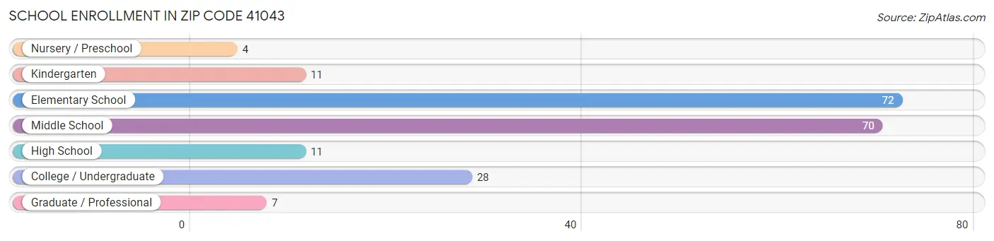 School Enrollment in Zip Code 41043