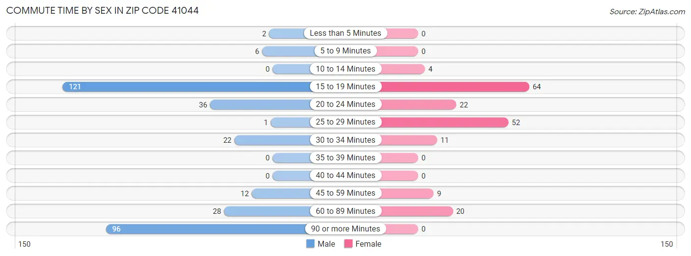 Commute Time by Sex in Zip Code 41044