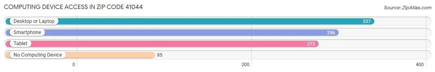 Computing Device Access in Zip Code 41044