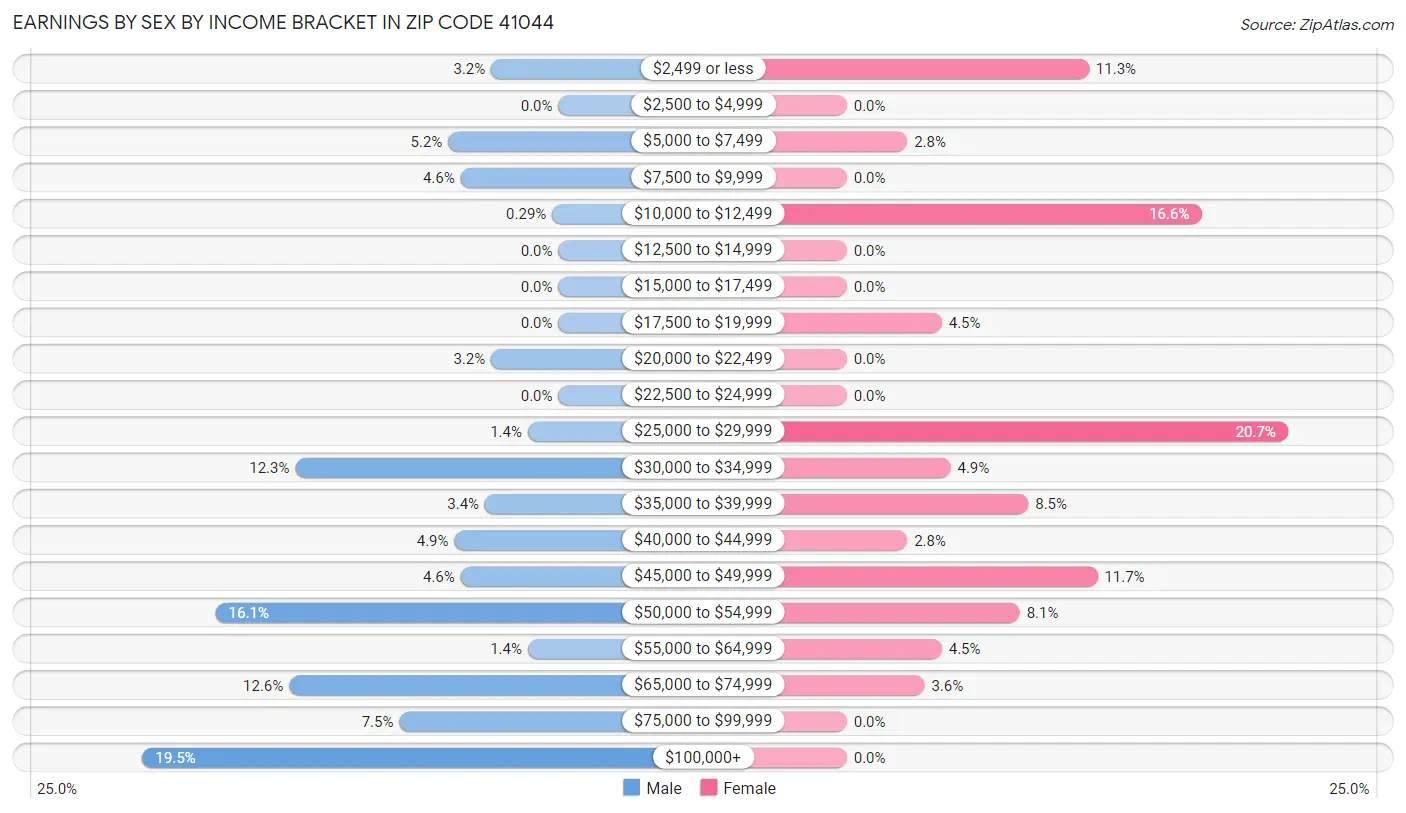 Earnings by Sex by Income Bracket in Zip Code 41044