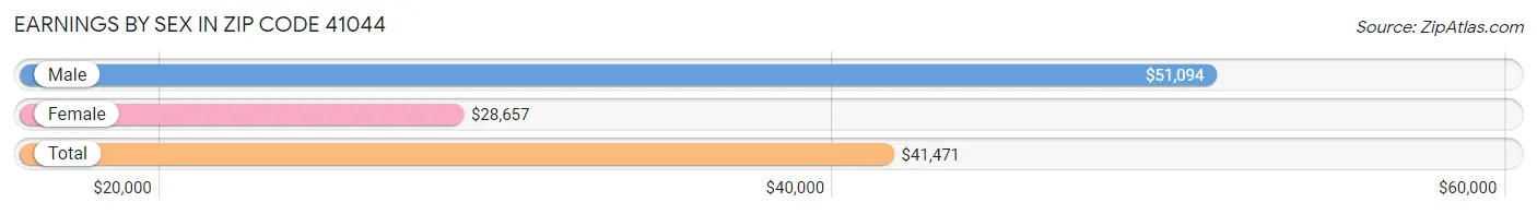 Earnings by Sex in Zip Code 41044