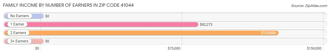 Family Income by Number of Earners in Zip Code 41044