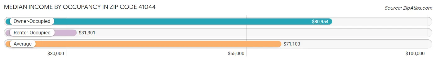 Median Income by Occupancy in Zip Code 41044