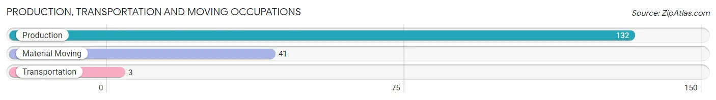 Production, Transportation and Moving Occupations in Zip Code 41044