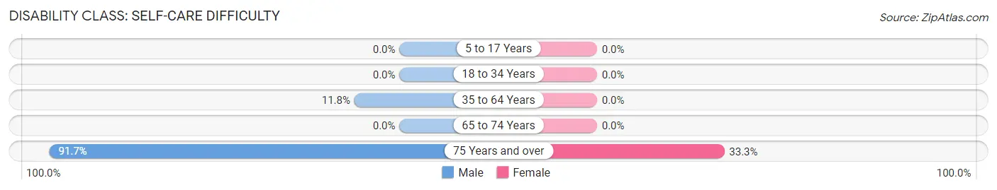 Disability in Zip Code 41044: <span>Self-Care Difficulty</span>