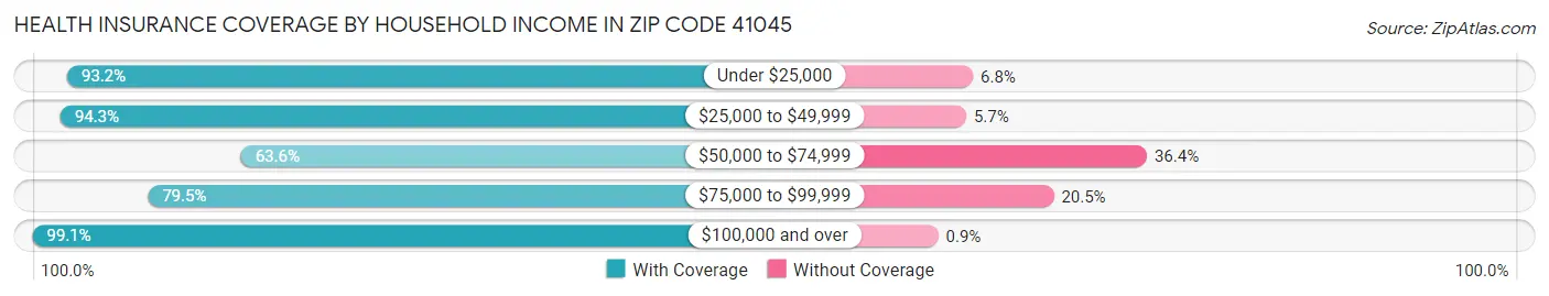 Health Insurance Coverage by Household Income in Zip Code 41045