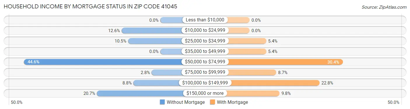 Household Income by Mortgage Status in Zip Code 41045