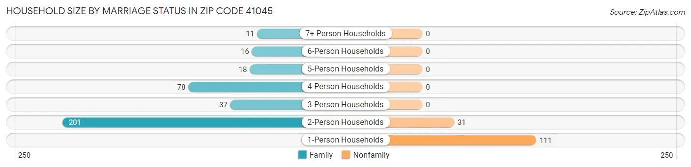 Household Size by Marriage Status in Zip Code 41045