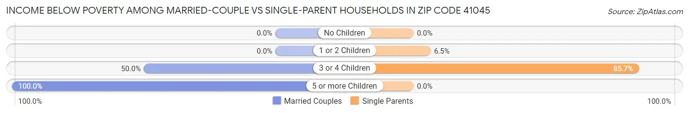 Income Below Poverty Among Married-Couple vs Single-Parent Households in Zip Code 41045